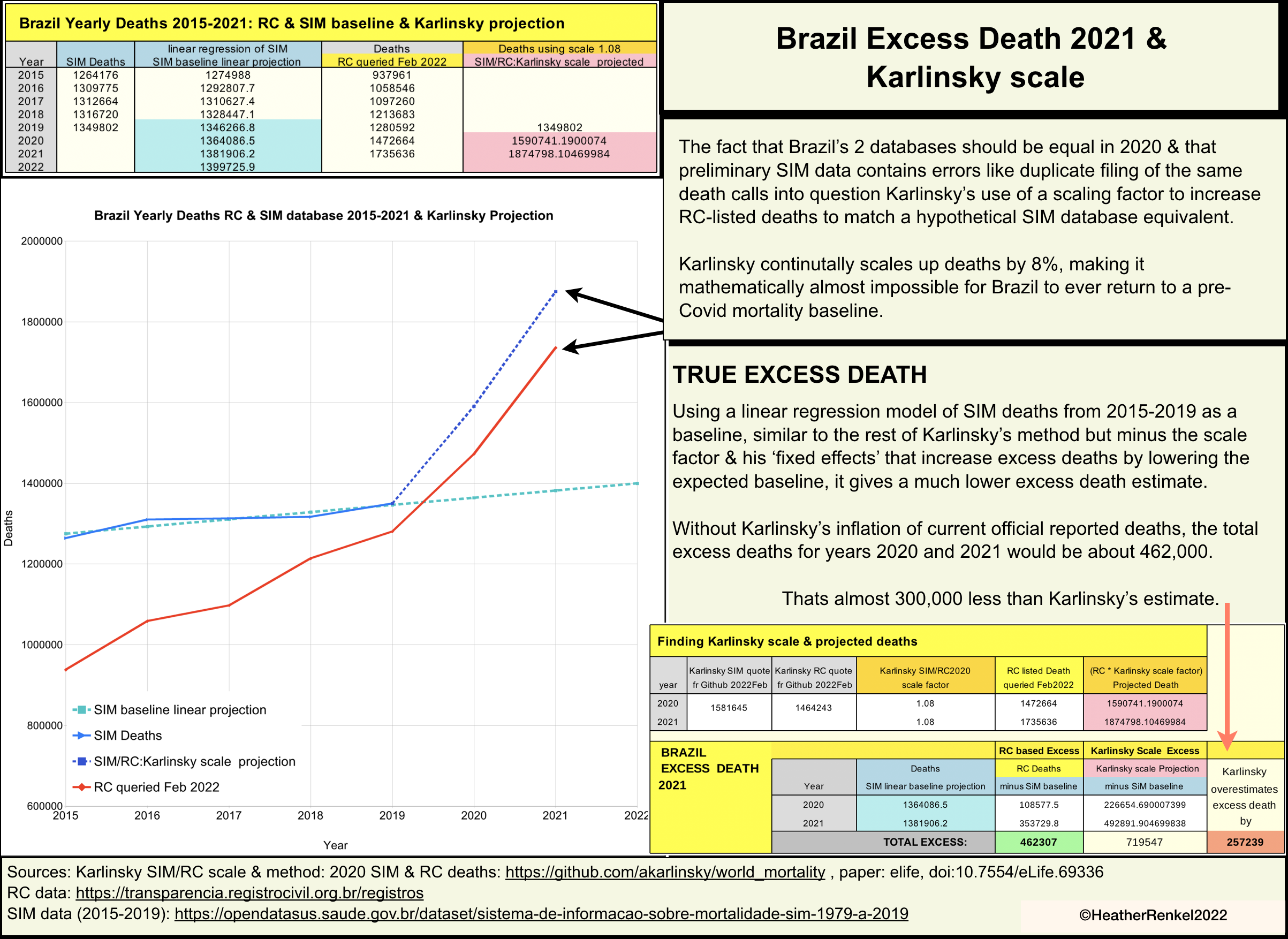 Brazil excess death Covid 2022