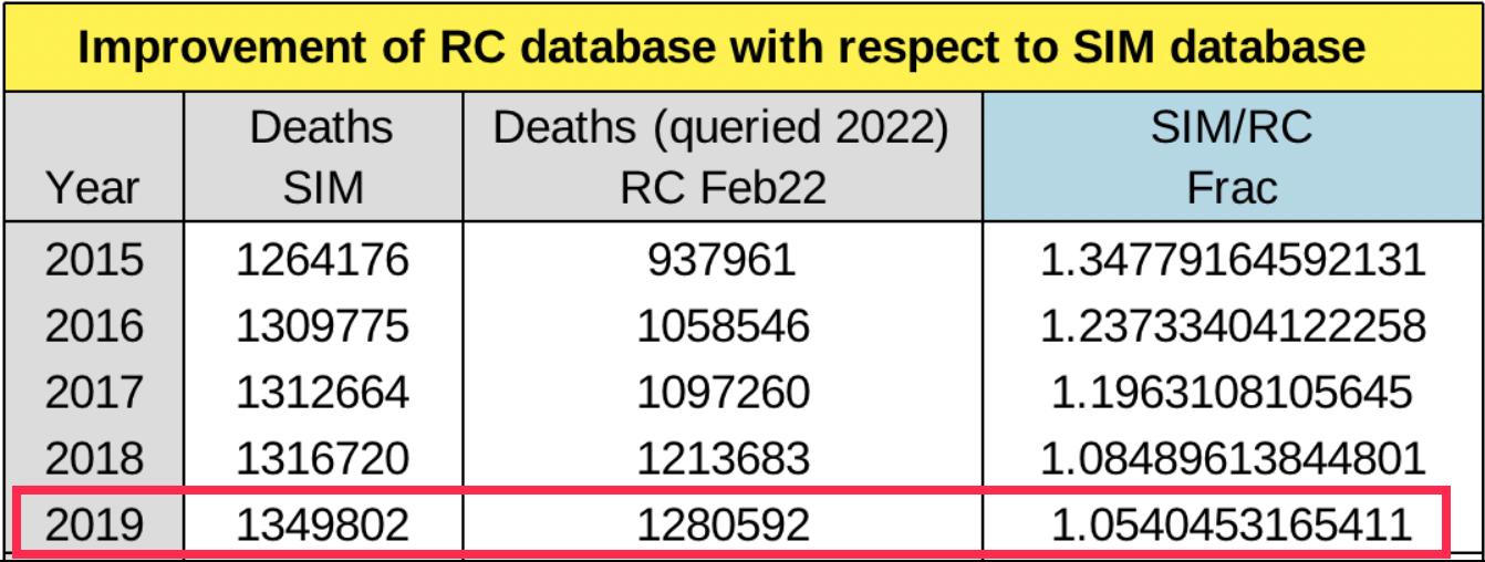 Brazil Registro Civil vs SIM accuracy improvemnt rate