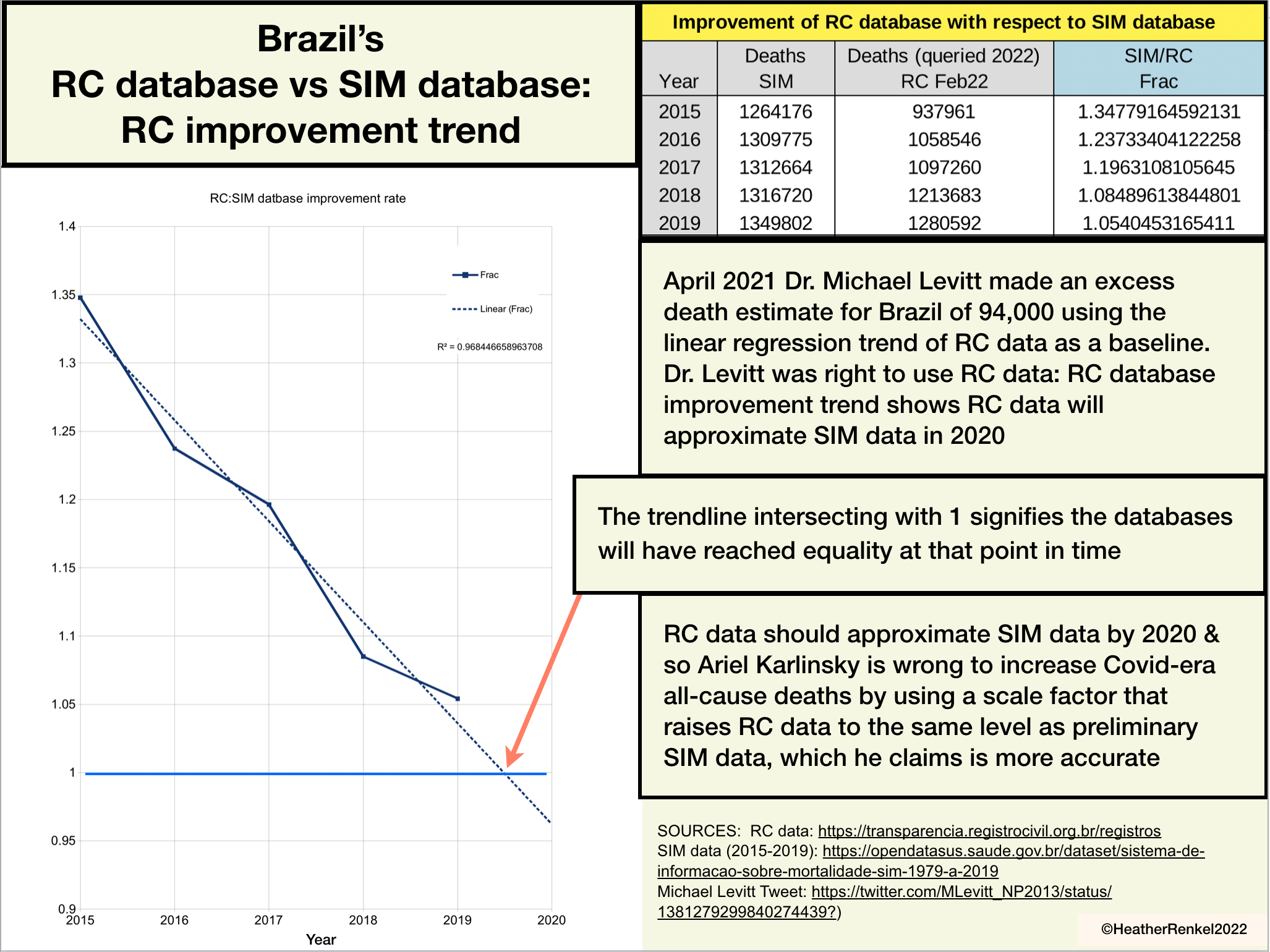 Brazil Registro Civil vs SIM mortality database improvement rate