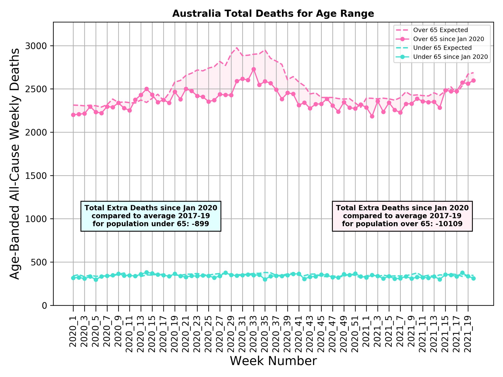 Australia Covid deaths excess 2021 by age Michael Levitt
