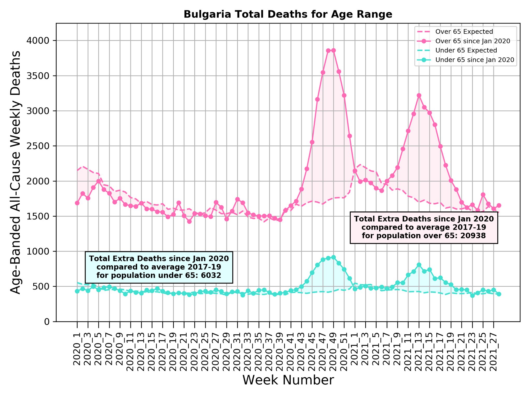 Bulgaria Covid deaths excess 2021 by age Michael Levitt