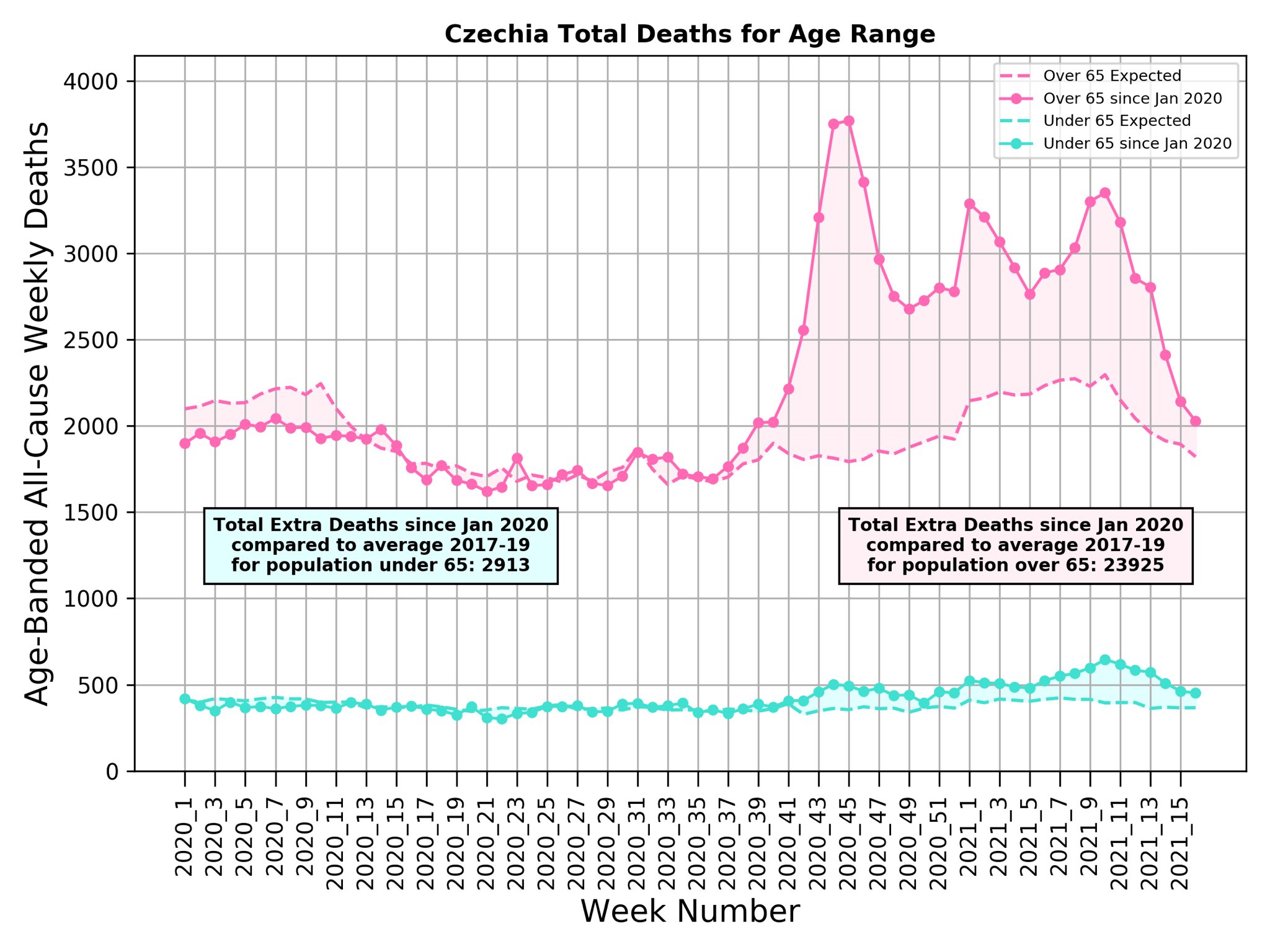 Czech Covid deaths excess 2021 by age Michael Levitt