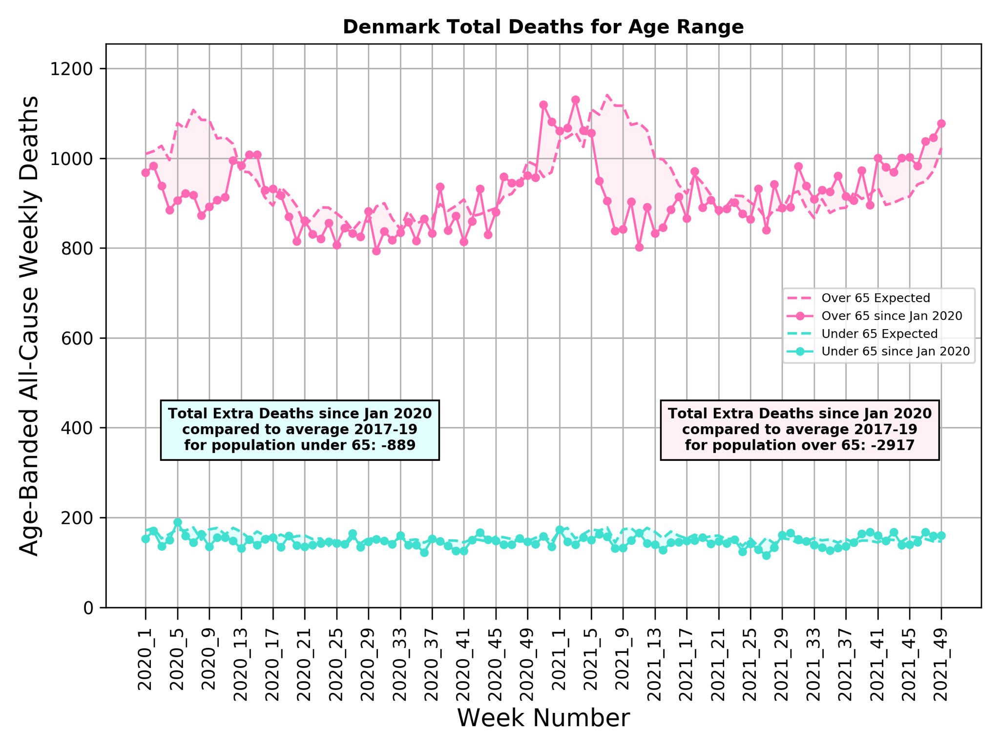 Denmark Covid deaths excess 2021 by age Michael Levitt