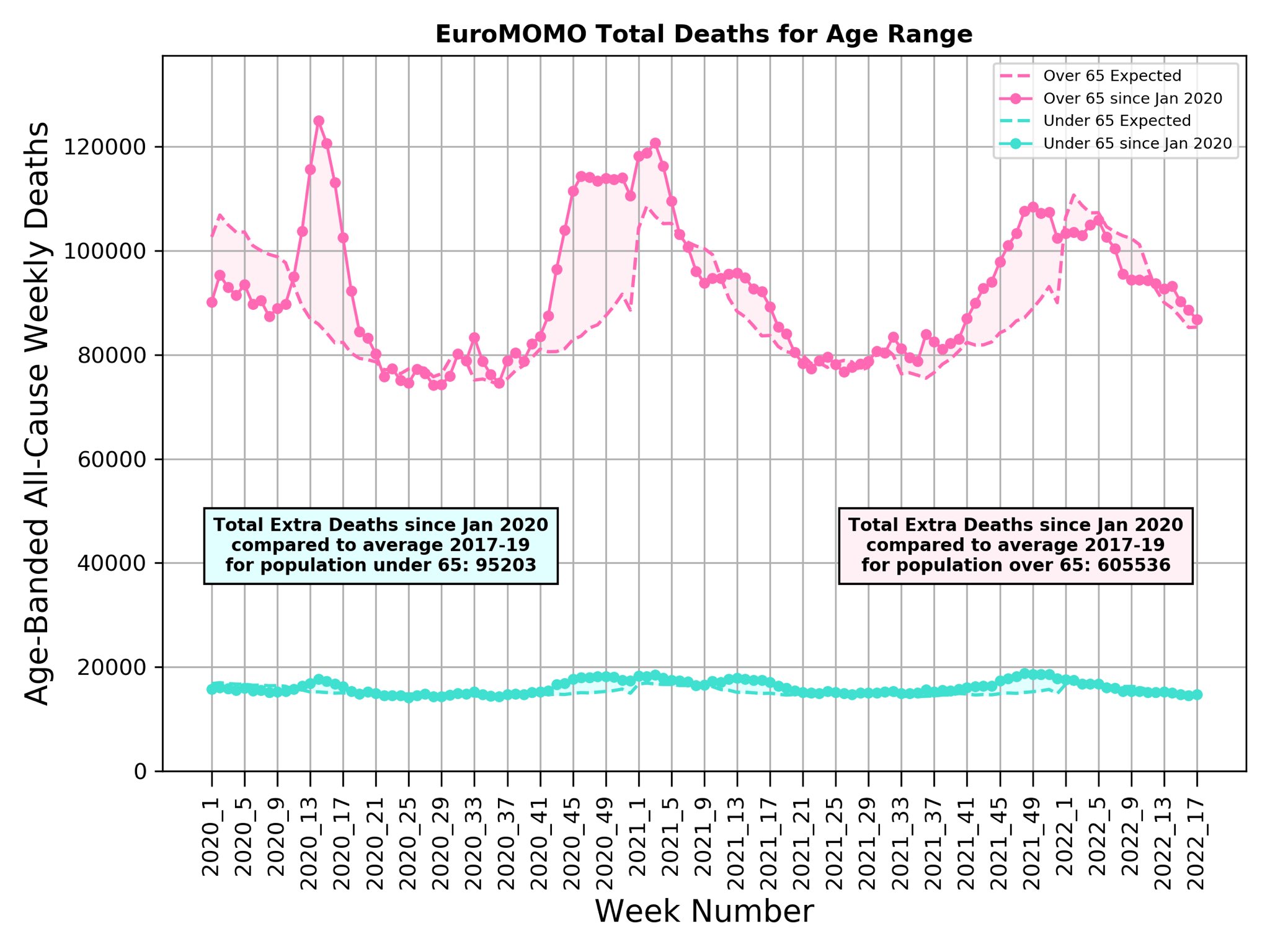 Europe Covid age-adjusted excess deaths 2022 Michael Levitt