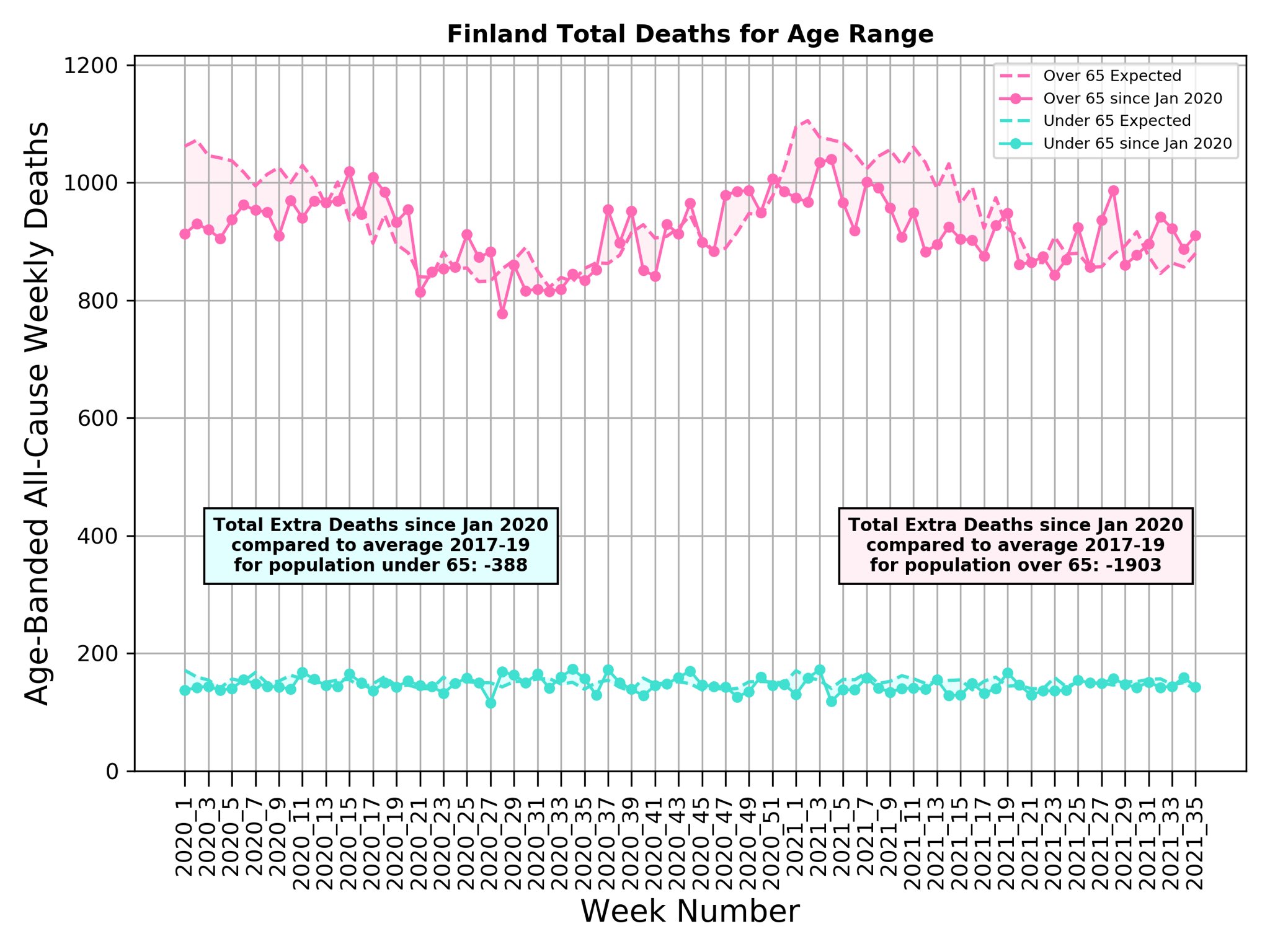Finland Covid deaths excess 2021 by age Michael Levitt