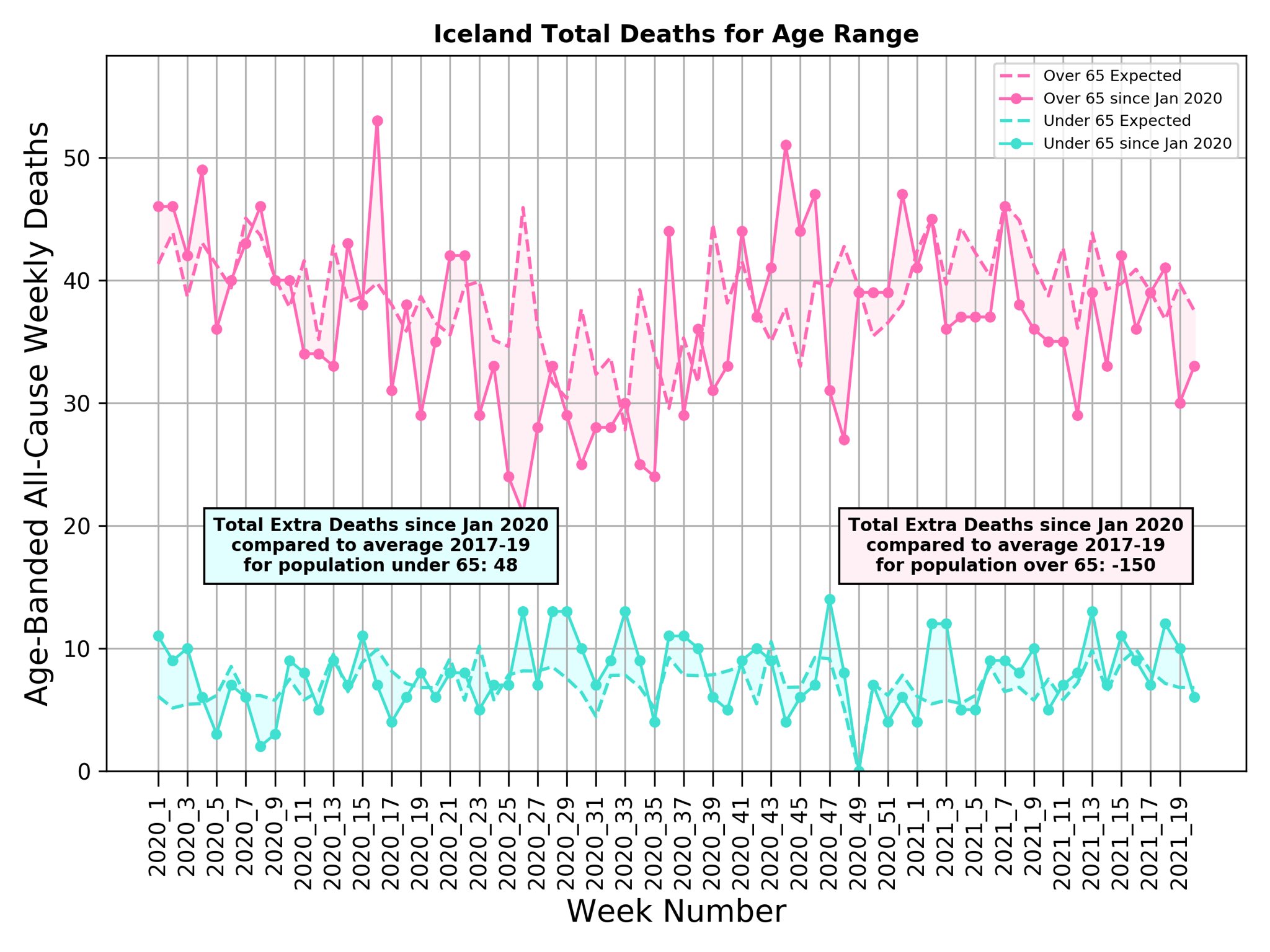 Iceland Covid deaths excess 2021 by age Michael Levitt