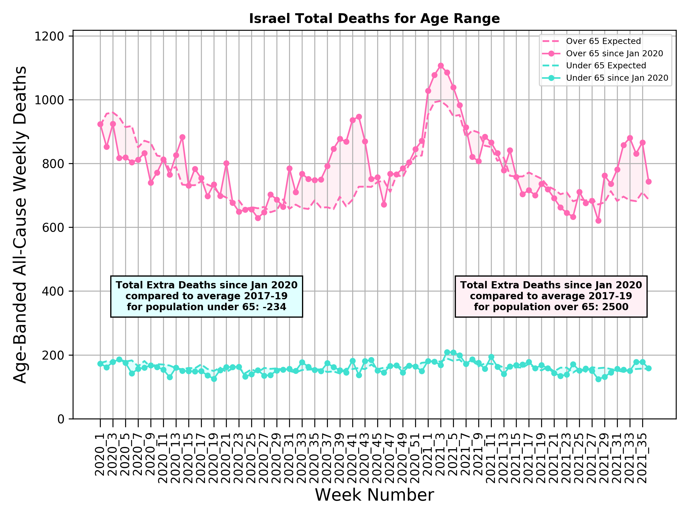 Israel Covid deaths excess 2021 by age Michael Levitt
