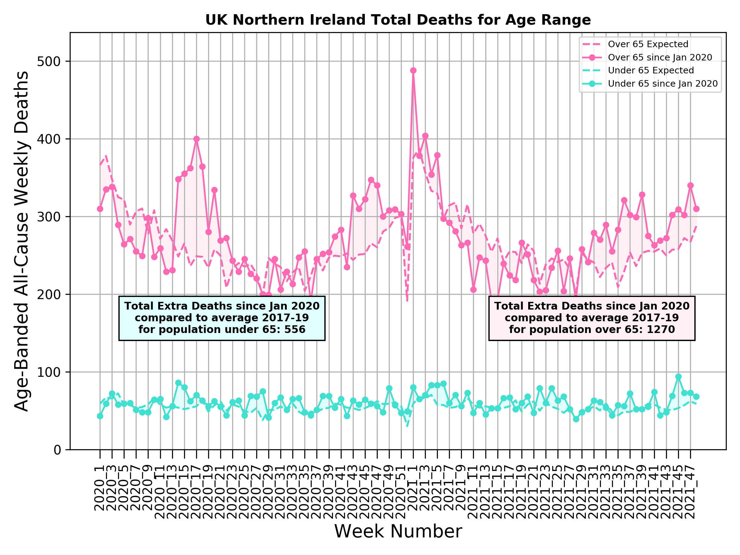 Northern Ireland Covid deaths excess 2021 by age Michael Levitt