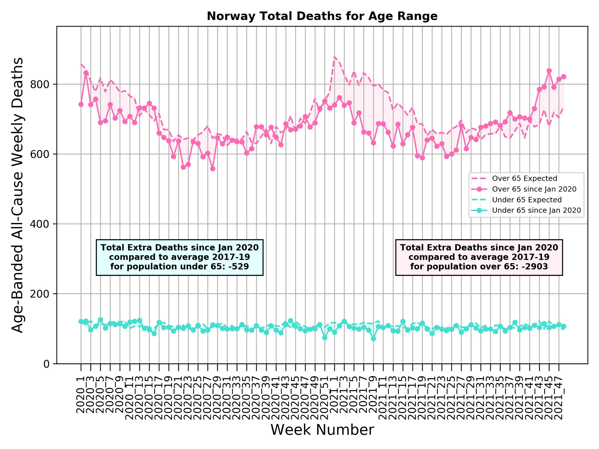 Norway Covid deaths excess 2021 by age Michael Levitt
