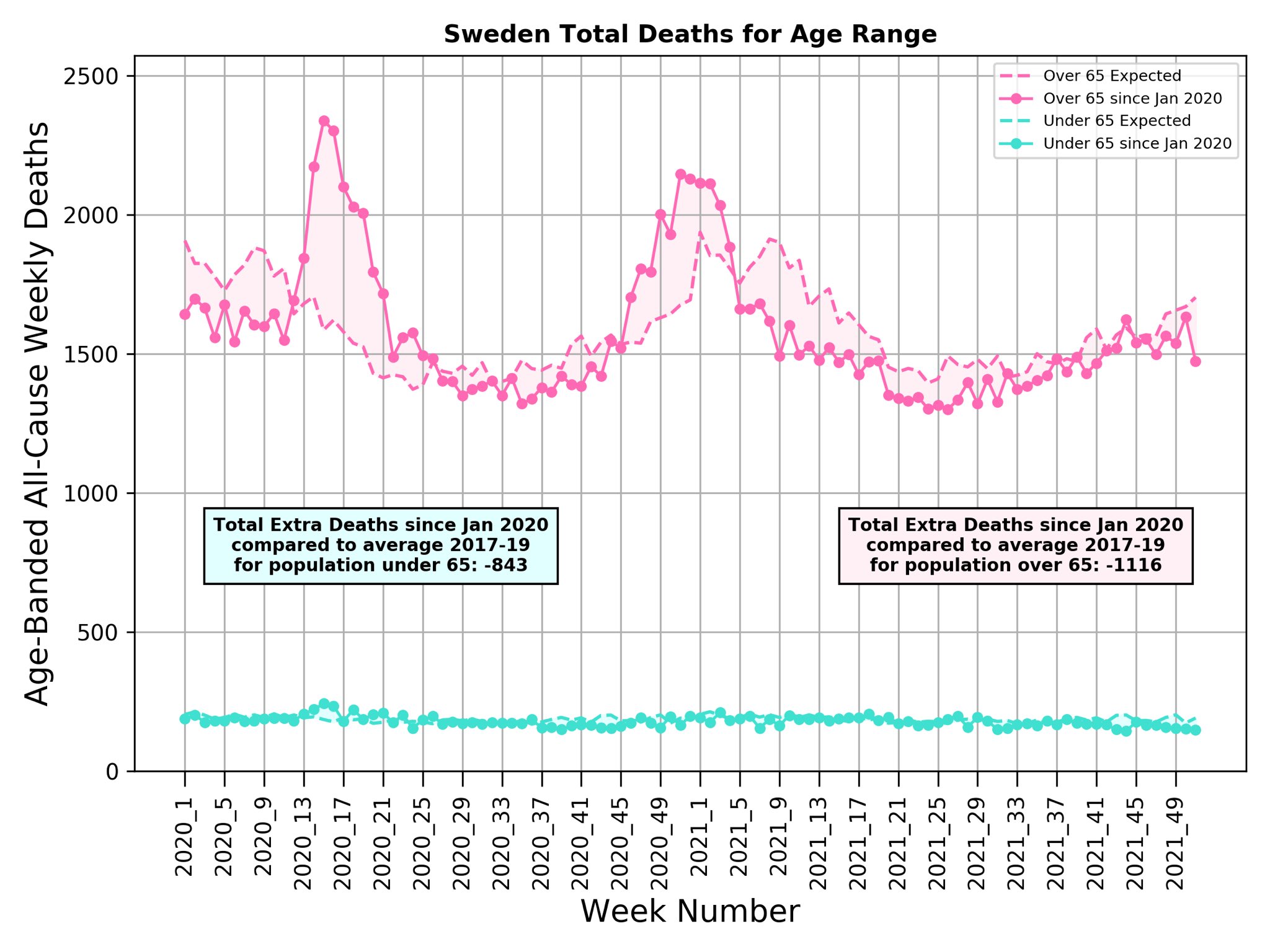 Sweden Covid deaths excess 2021 by age Michael Levitt