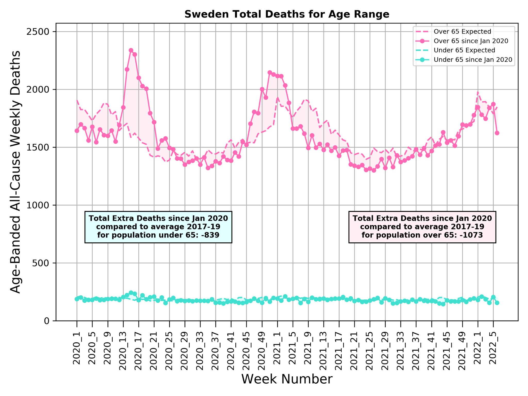 Sweden Covid excess deaths 2022 by age Michael Levitt